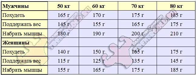 Сколько белков надо в день мужчине. Сколько граммов белка есть для роста мышц. Сколько грамм белка нужно в сутки. Сколько граммов белка нужно в день для роста мышц. Сколько нужно белков для роста мышц.