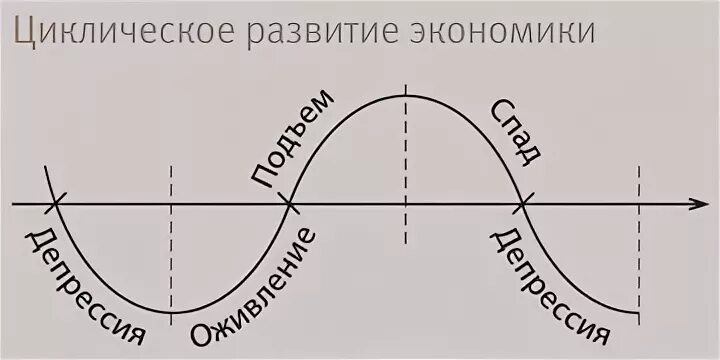 Циклический характер экономики. Цикличность развития экономики. Цикличность развития рыночной экономики. Циклическое развитие экономики график. Циклическое развитие экономики схема.