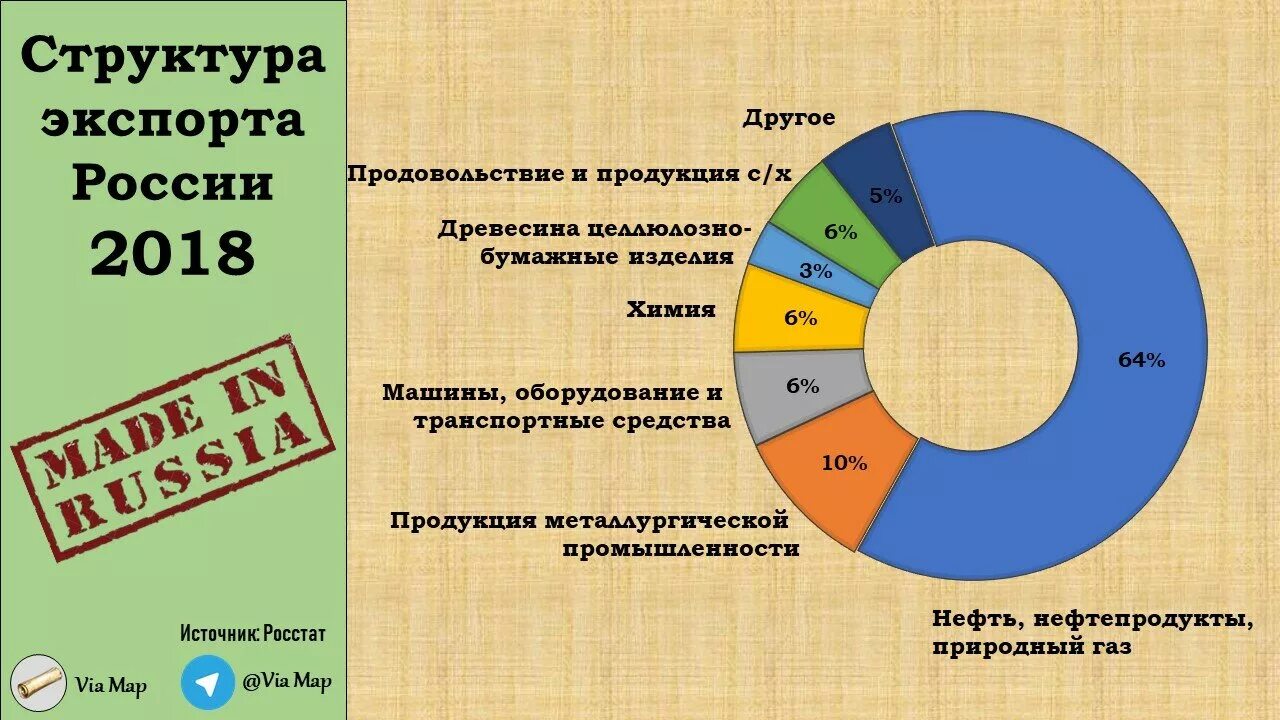 Структура экспорта РФ. Структура экспорта РФ по годам. Структура экспорта России 2019. Структура экспорта РФ по отраслям. Составляющие мирового рынка