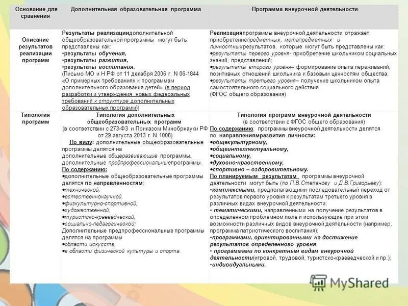 Основные образовательные программы по фгос в доу. Программа воспитания и социализации учащихся. Характеристика основных программ дошкольного образования. Программы воспитания детей делятся. Программа социализации.