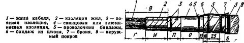 Изоляция кабеля до 1 кв