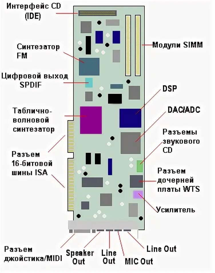 Разъемы звуковой карты