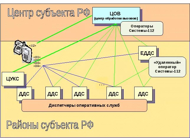 Централизованная схема приема вызовов системы-112. Система 112 схема. Структура системы 112. Организационная структура системы 112. Аис оператор