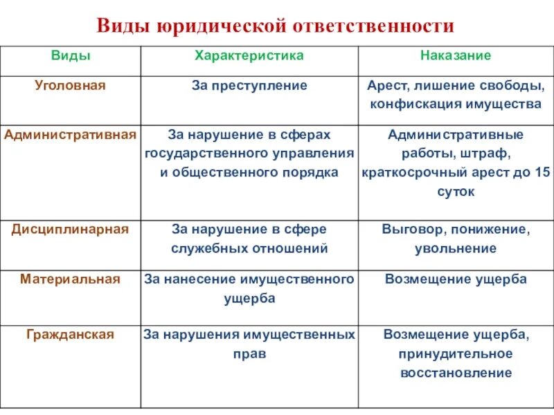 Тест правонарушения и юридическая ответственность 7. Виды юридической ответственности кратко. Признаки юр ответственности таблица. Виды юридической ответственности схема таблица.