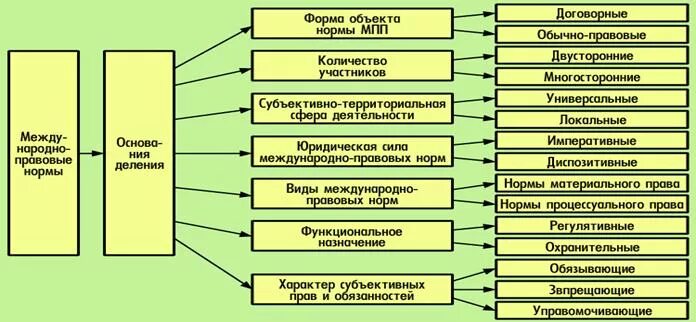 Материальные международные нормы