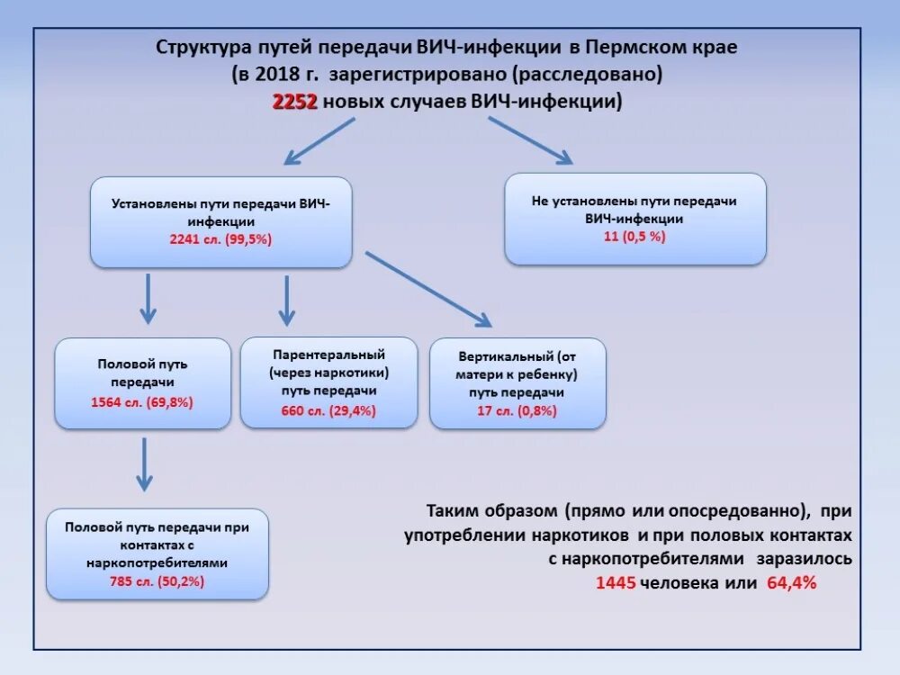 Пути распространения вич инфекции. Пути передачи ВИЧ В России. Пути передачи ВИЧ инфекции. Пути передачи ВИЧ статистика. Способы передачи ВИЧ статистика.