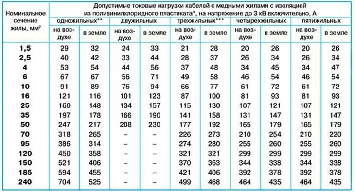 Провод сечение 6 кв. Провод ВВГ сечения таблица. Таблица нагрузки тока на кабель. Таблица допустимых токовых нагрузок по сечению кабеля. Токовая нагрузка на кабель таблица.