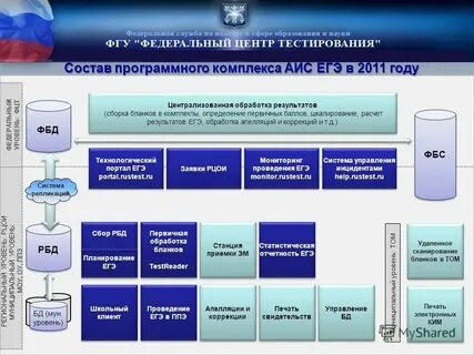 Уровни информационной системы технологический