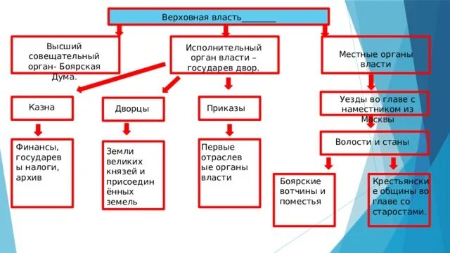 Схема управления российским государством в первой. Дворец казна Боярская Дума. Боярская Дума орган власти. Великий князь Боярская Дума таблица. Система государственного управления Верховная власть.