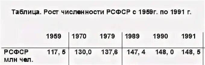 Числа рсфср