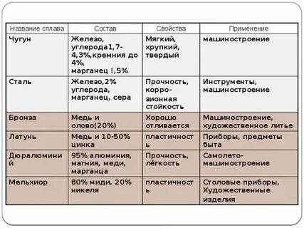 Таблица 5.2 виды металлов по технологии 6