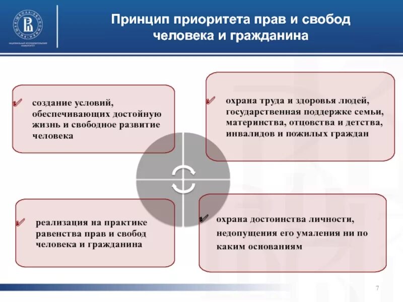 Принцип приоритета прав человека. Принцип приоритета прав и свобод гражданина. Принцип равенства прав и свобод человека. Принцип обеспечения достойной жизни и свободного развития человека