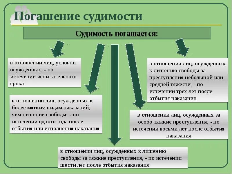 Судимость погашение и снятие судимости. Скоки погашение судимости. Сроки снятия судимости. Сроки погашения судимости УК.