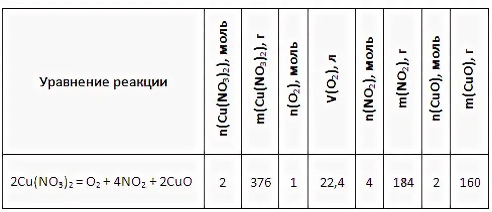 Cu no3 2 cu o