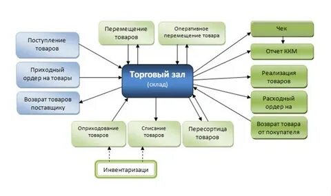 Движение товара на предприятии