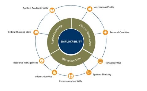 Skills systems