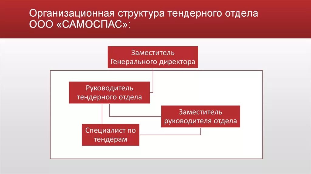 Организационная структура тендерного отдела. Структура тендерного отдела. Должности в тендерном отделе. Организационная структура nfylth.