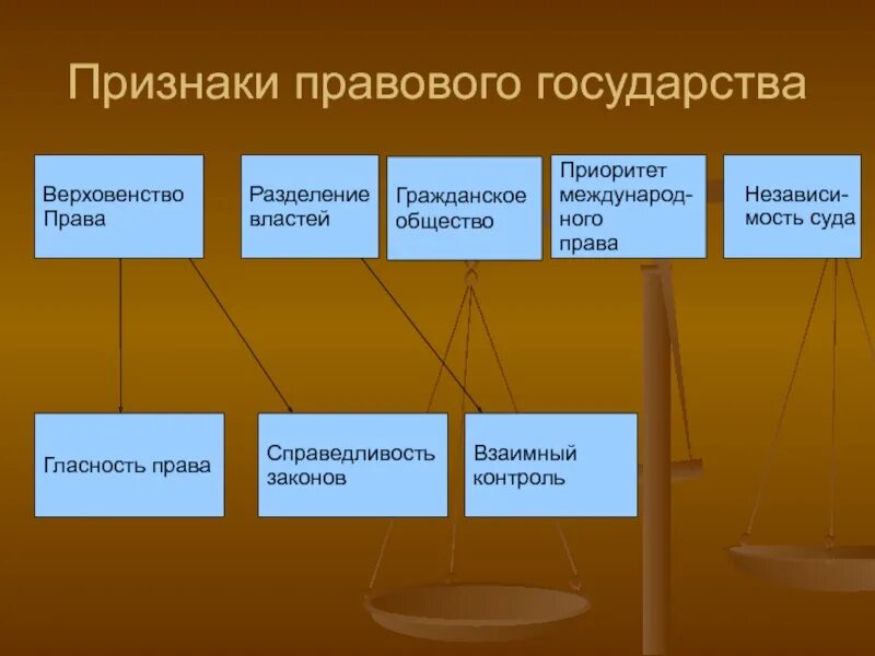 Верховенство власти и независимость государства. Признаки правового государства. Признаки разделения властей. Признаки правового государства Обществознание. Неправовое государство признаки Разделение властей.