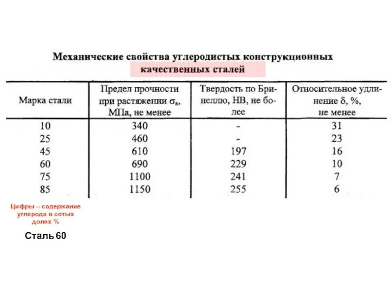Свойства марки. Механические свойства качественных сталей. марка качественной углеродистой конструкционной стали. конструкционной углеродистой стали механические свойства. механические характеристики конструкционных сталей.