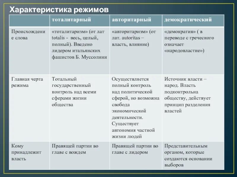 Тоталитаризм экономика. Авторитарный тоталитарный демократический политические режимы. Политические режимы тоталитаризм авторитаризм демократия. Демократический режим тоталитарный режим авторитарный режим таблица. Политический режим демократия авторитарный тоталитарный.