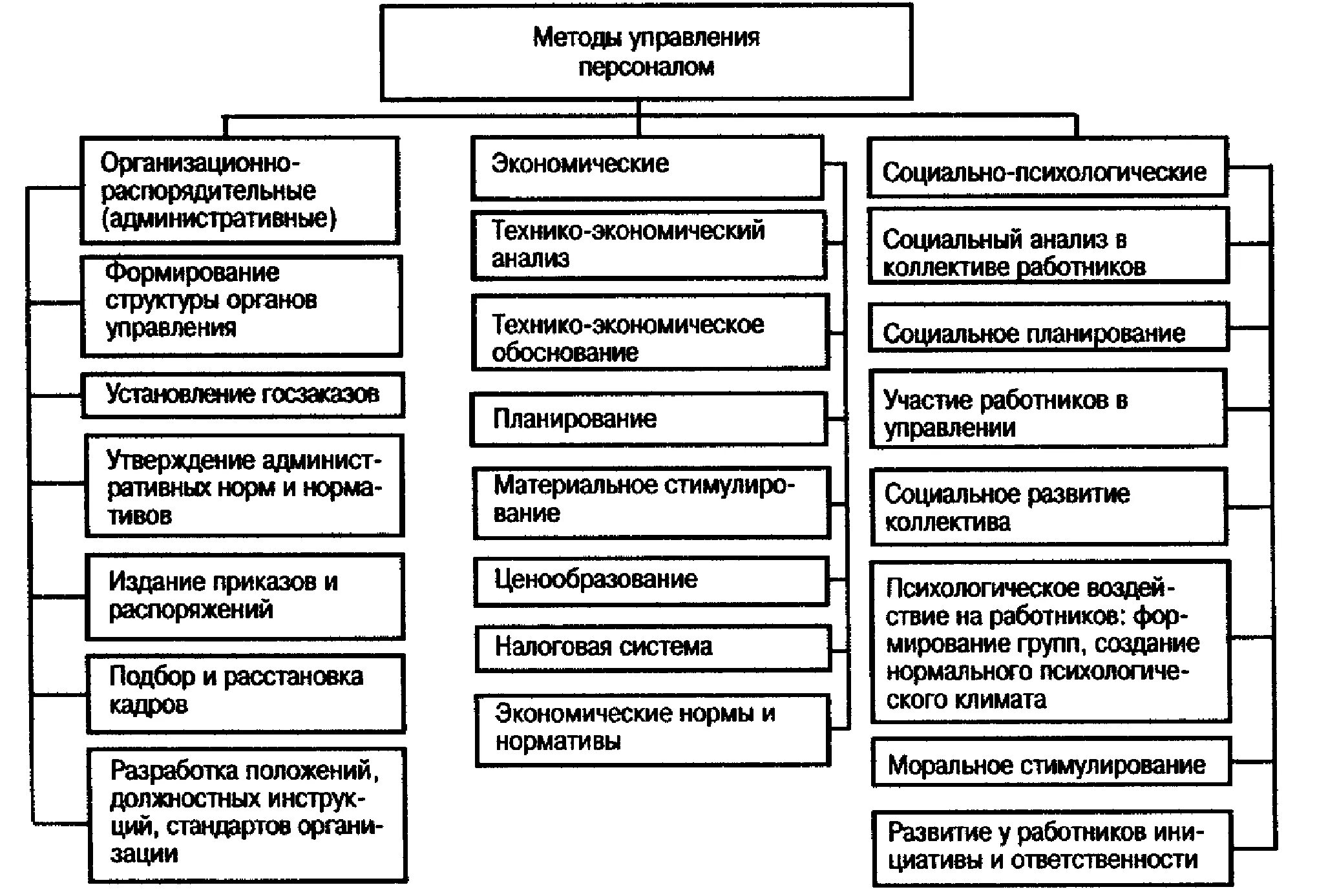 Классификационная схема методов управления персоналом. Перечислите принципы формирования системы управления персоналом. Методы управления на предприятии схема. Принципы управления персоналом схема. Хозяйственные организации курсовая