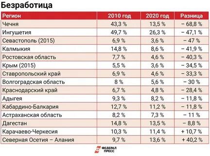 Прожиточный минимум в северной осетии