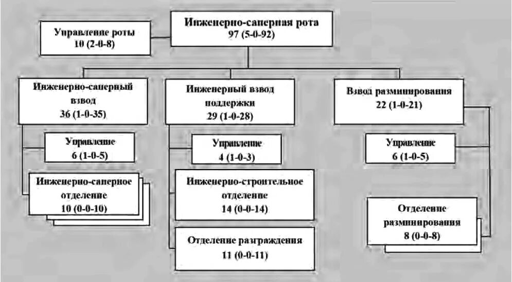 Инженерная рота полка. Оргштатная структура инженерно саперной роты. ОШС инженерно саперной роты. Инженерно дорожная рота структура.