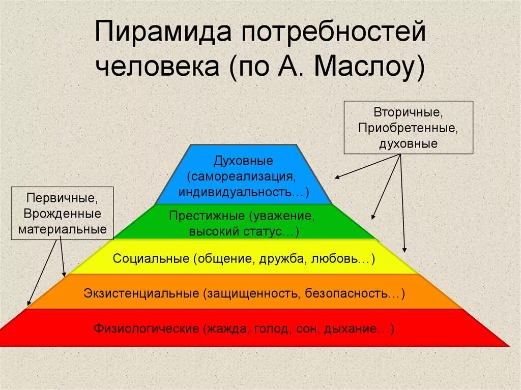 Для иллюстрации какой биологической потребности впр. Первичные потребности человека Маслоу. Психологическая пирамида Маслоу. Вторичные потребности человека по Маслоу это?. Социальные и духовные потребности человека.