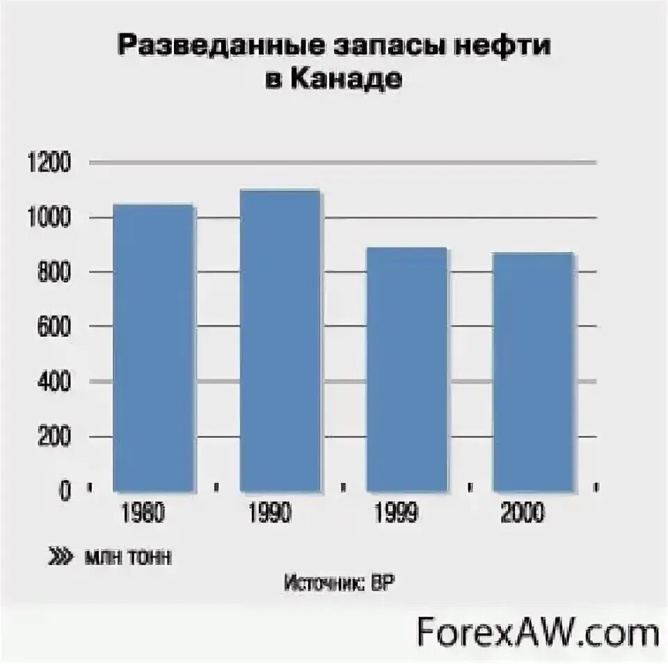 Канада запасы нефти млрд т. Запасы нефти в канаде. нефтяные запасы канады. запасы газа и нефти в канаде. добыча нефти в канаде 2025.