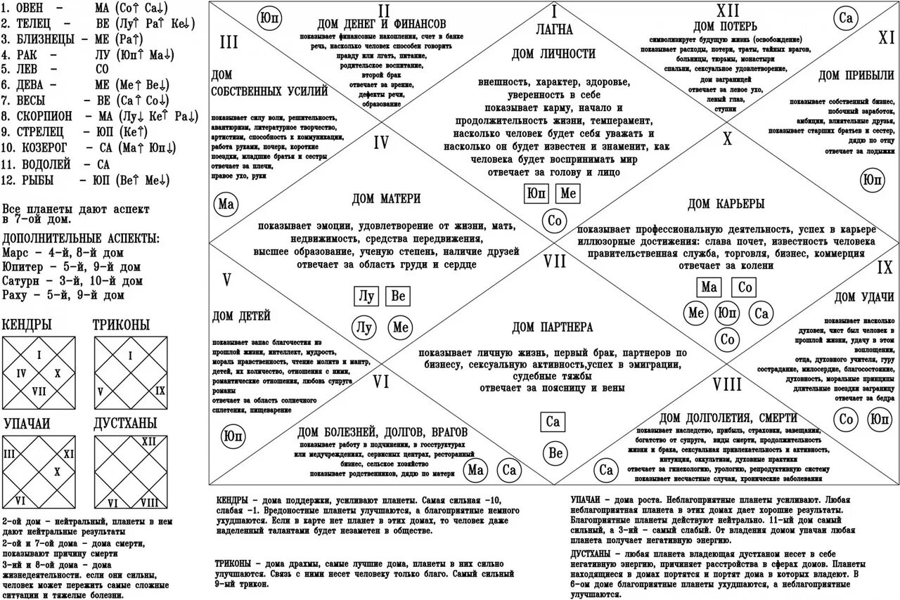 Транзиты по 12 дому. Обозначение планет в натальной карте Джйотиш. Дома в натальной карте Джйотиш. Обозначение планет в ведической астрологии на натальной карте. Обозначение домов в натальной карте ведической.
