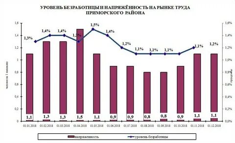 Пособие по безработице в приморском