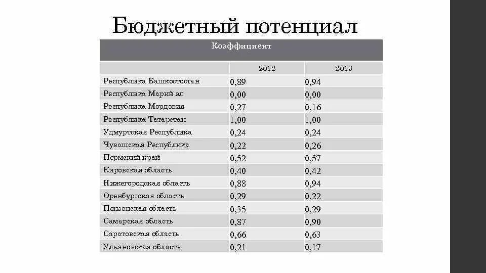 Потенциалы субъекта рф. Приволжский федеральный округ население. Финансовый потенциал населения. Бюджетный потенциал. Финансовый потенциал региона.