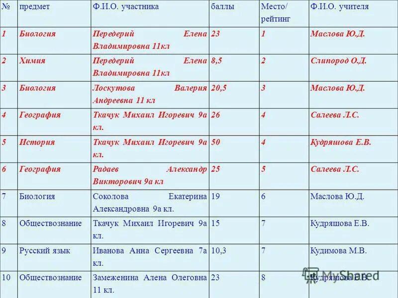 После 9 класса список сочи. После 9 класса список сочи. После 9 класса список сочи. Общее количество. После 9 класса список сочи.