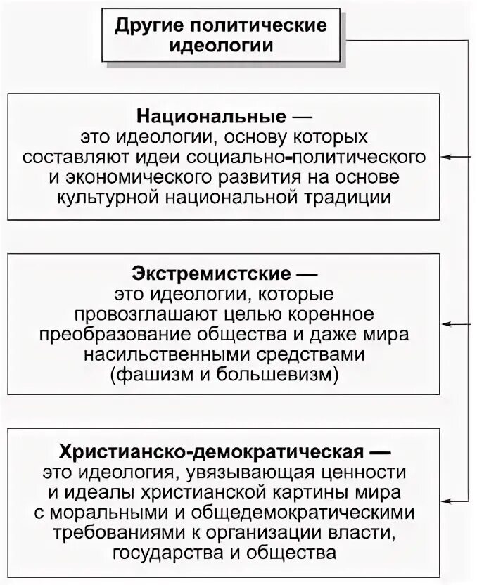 Идеология и направление политики. Сравнительная таблица политических идеологий. Современные политические идеологии схема. Идеология типы идеологий. Таблица современные политические идеологии 11 класс.