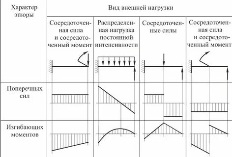 Виды характера нагрузки
