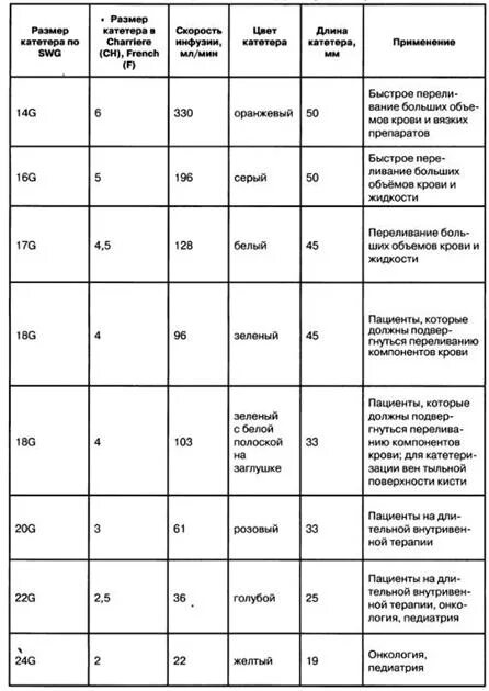 Алгоритм действия периферического катетера