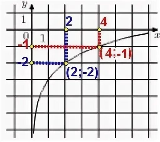 На рисунке изображен график loga x 2. График функции loga x+b. На рисунке изображен график функции f x b+logax. На рисунке изображён график функции f x b +loga(-1/x). На рисунке изображён график функции f x loga x+b.