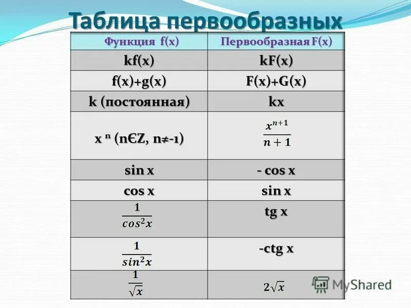 Найти первообразную функции y 2x. Таблица первообразных функций. Функция производная первообразная таблица. Формулы нахождения первообразных таблица. Таблица первообразных некоторых функций.