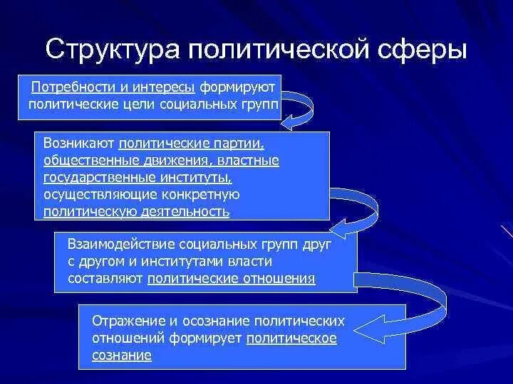 Конспект урока политическая жизнь общества 6 класс. Структура политической сферы общества. Структура Полит сферы. Структура политической сферы Обществознание. Политическая сфера общества это в обществознании.