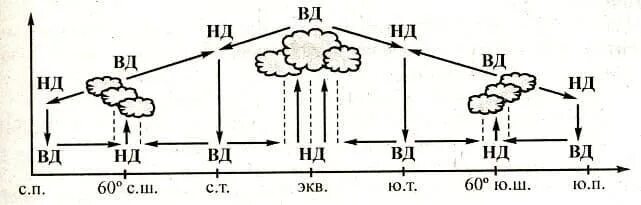 Восходящее нисходящее движение. Схема распределения осадков и давления. Схема движения воздуха в тропосфере. Схема поясов атмосферного давления. Распределение поясов атмосферного давления на земле.