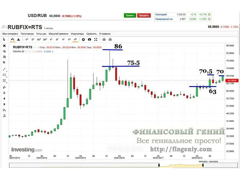 Курс доллара к рублю investing. График доллара к рублю за 2019 год. Курс доллара в 2019 году. USD RUB график. График курса USD/RUB.