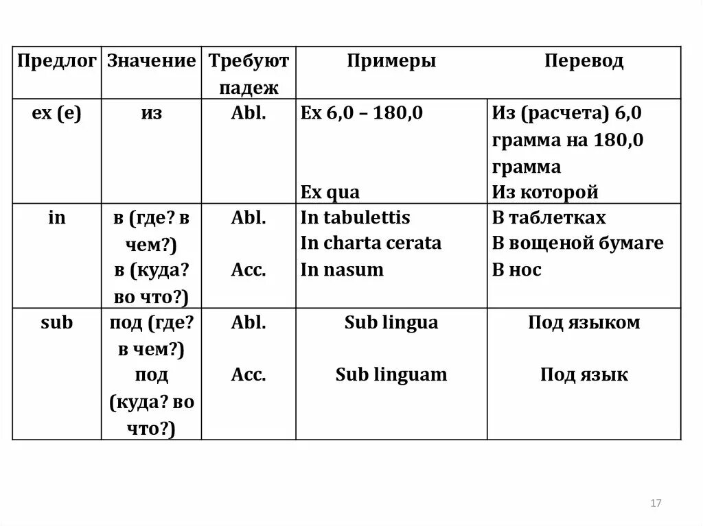 Предлоги латынь. Употребление предлогов в латинском. Союзы в латыни. Предлоги латинского языка с падежами.