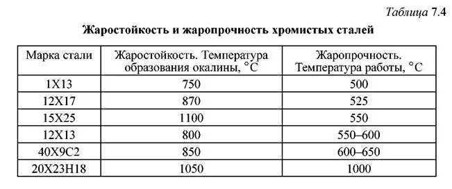 Какая сталь жаропрочная. Таблица жаропрочных сталей. Температура плавления нержавейки 12х18н10т. Термостойкая нержавеющая сталь марки. Жаропрочные стали марки таблица.