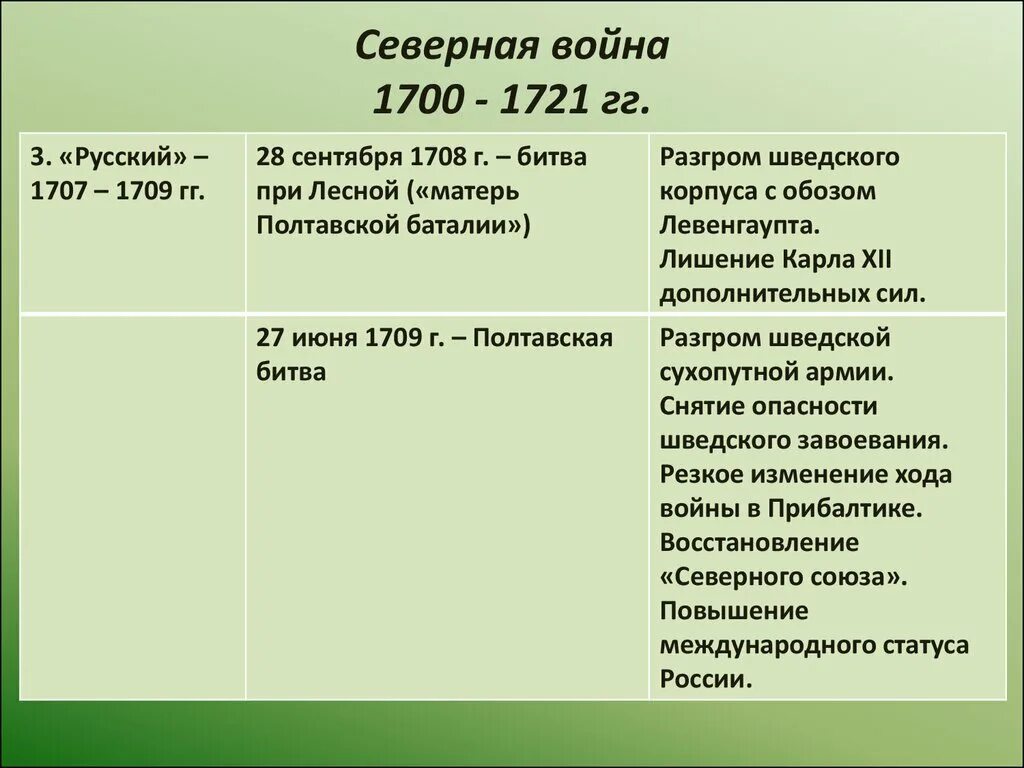 1700 1709. Битвы Северной войны 1700-1721. Ход Северной войны 1700-1721 таблица. Ход Северной войны 1700-1721 даты.