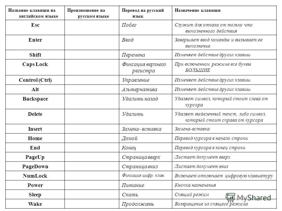 Как она переводится название. Название клавиш. Клавиши название. Название клавиш на английском языке произношение на русском языке. Название всех клавиш.