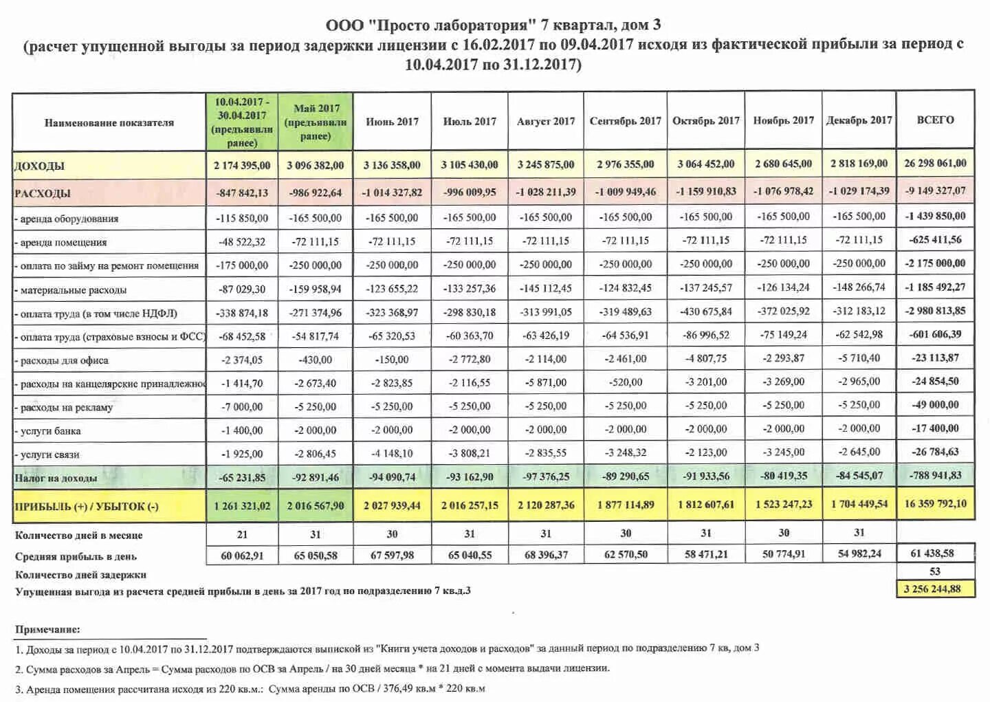 Размер упущенной выгоды