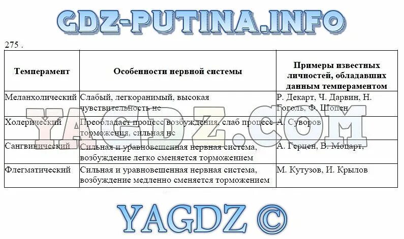 Страница 173 . ГДЗ по биологии 8 класс рабочая тетрадь Колесов Маш Беляев