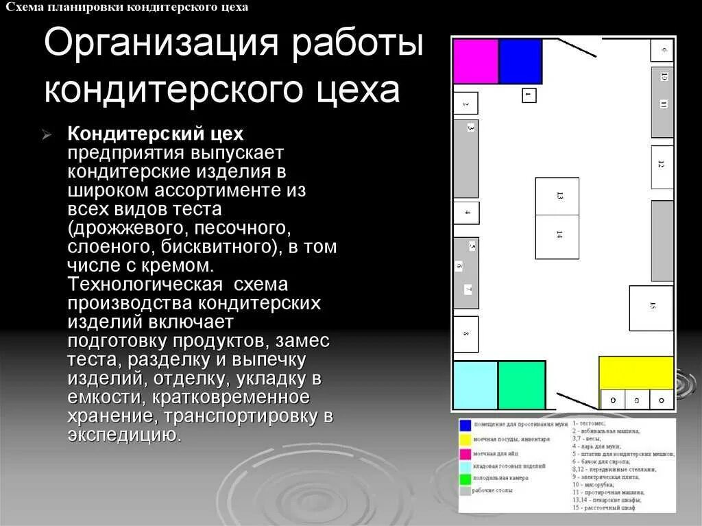 Организация работы кафе кондитерской