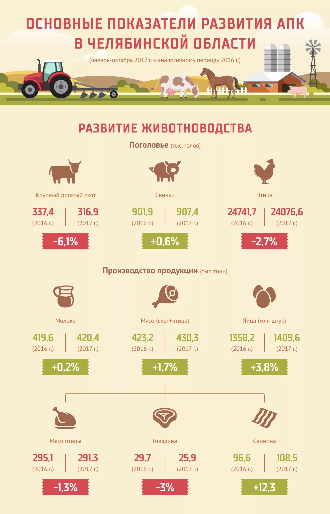 Животноводство Челябинской области. АПК Челябинской области. Продукция сельского хозяйства. Инфографика по сельскому хозяйству. Депозит апк