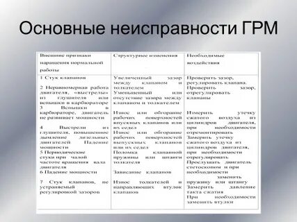Неисправности грм